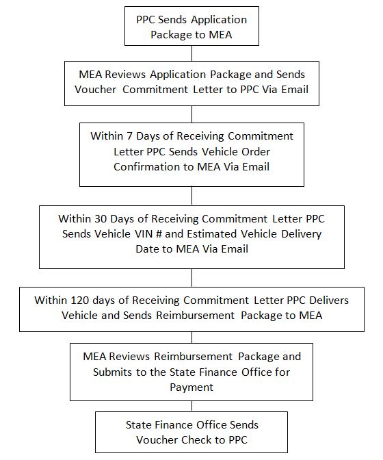 Description: This simplified diagram shows the MET Voucher Program process. Call or email Chris Rice for additional details.